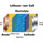 How to Make a Lithium-Ion Battery: A Step-by-Step Guide